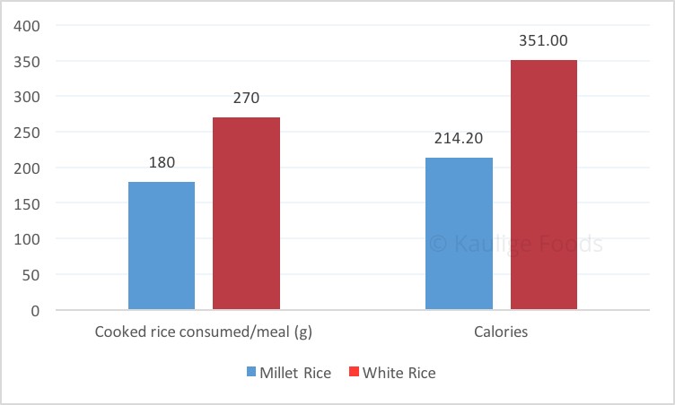 Satiety & calorie count of a meal of millets is much better than a meal of millets