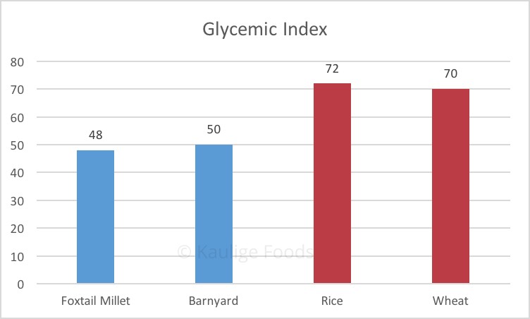 Glycemic Index of Millet rices is very low compared to rice and wheat